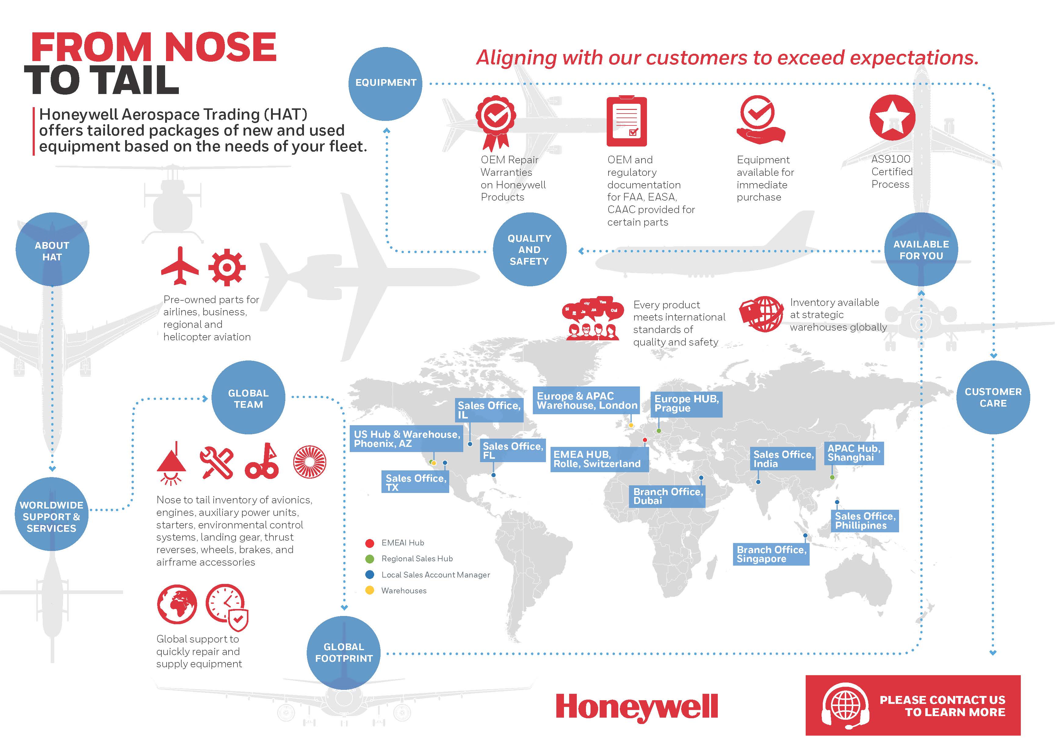 Infographic illustrating Honeywell Aerospace Trading (HAT) services.